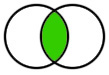 Venn diagram, and the section where two circles overlap is highlighted