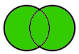 Venn diagram showing two overlapping circles, and all areas are highlighted